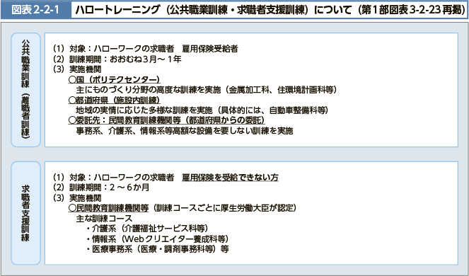 図表2-2-1　ハロートレーニング（公共職業訓練・求職者支援訓練）について（第1部図表3-2-23再掲）