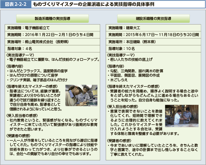 図表2-2-2　ものづくりマイスターの企業派遣による実技指導の具体事例