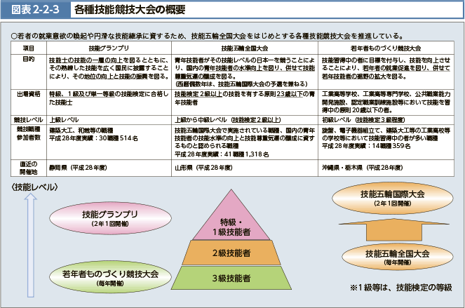 若者の就業意欲の喚起や円滑な技能継承に資するため、技能五輪全国大会をはじめとする各種技能競技大会を推進している。