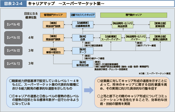 図表2-2-4　キャリアマップ　～スーパーマーケット業～