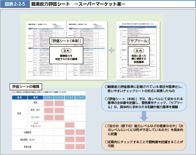 図表2-2-5　職業能力評価シート　～スーパーマーケット業～