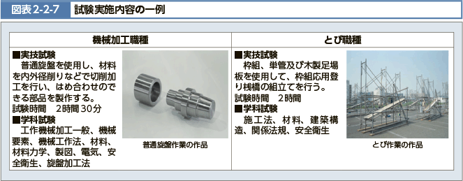 図表2-2-7　試験実施内容の一例