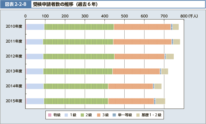 図表2-2-8　受検申請者数の推移（過去6年）