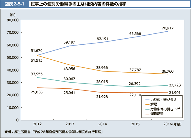 図表2-5-1　民事上の個別労働紛争の主な相談内容の件数の推移