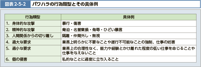 図表2-5-2　パワハラの行為類型とその具体例