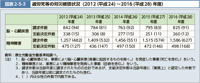 図表2-5-3　過労死等の労災補償状況（2012（平成24）～2016（平成28）年度）