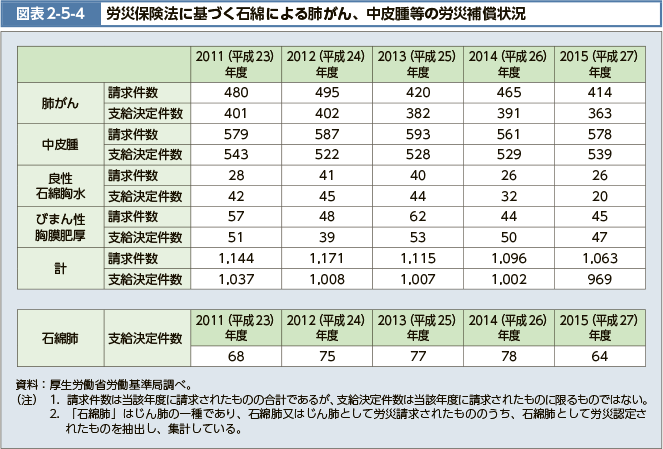 図表2-5-4　労災保険法に基づく石綿による肺がん、中皮腫等の労災補償状況