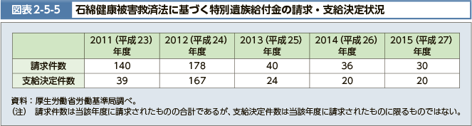 図表2-5-5　石綿健康被害救済法に基づく特別遺族給付金の請求・支給決定状況