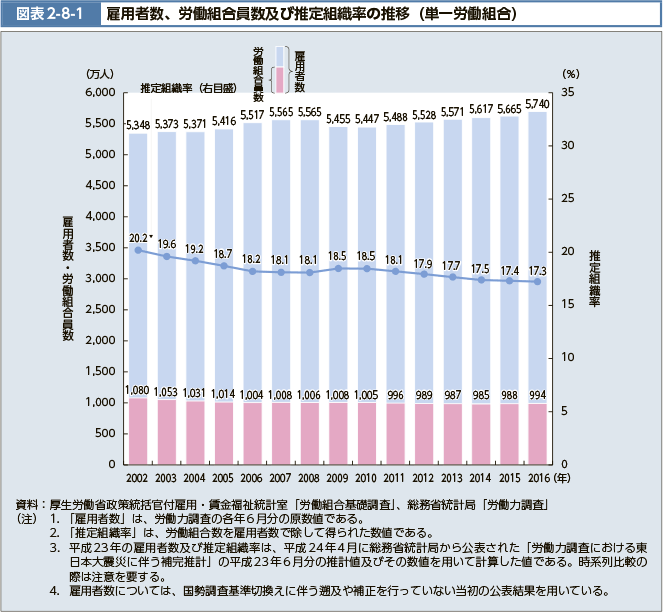 図表2-8-1　雇用者数、労働組合員数及び推定組織率の推移（単一労働組合）