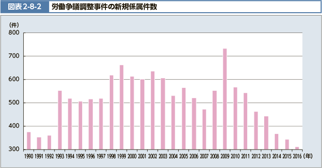 図表2-8-2　労働争議調整事件の新規係属件数