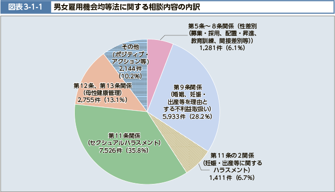 図表3-1-1　男女雇用機会均等法に関する相談内容の内訳