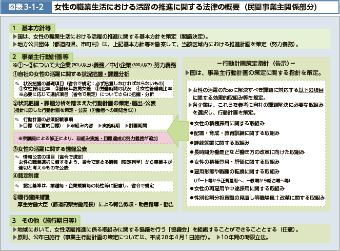 国は、女性の職業生活における活躍の推進に関する基本方針を策定(閣議決定)。地方公共団体(都道府県、市町村)は、上記基本方針等を勘案して、当該区域内における推進計画を策定(努力義務)。