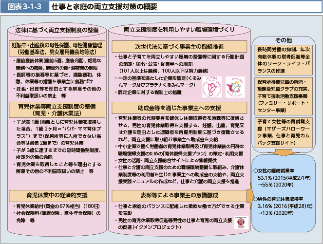 図表3-1-3　仕事と家庭の両立支援対策の概要