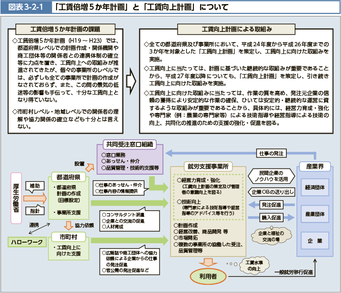 図表3-2-1　「工賃倍増5か年計画」と「工賃向上計画」について