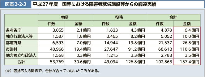 図表3-2-3　平成27年度　国等における障害者就労施設等からの調達実績