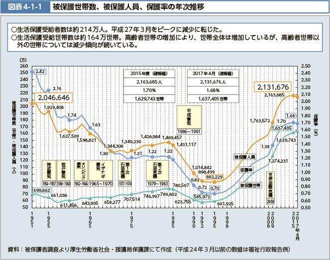 生活保護受給者数は約214万人。平成27年3月をピークに減少に転じた。生活保護受給世帯数は約164万世帯。高齢者世帯の増加により、世帯全体は増加しているが、高齢者世帯以外の世帯については減少傾向が続いている。