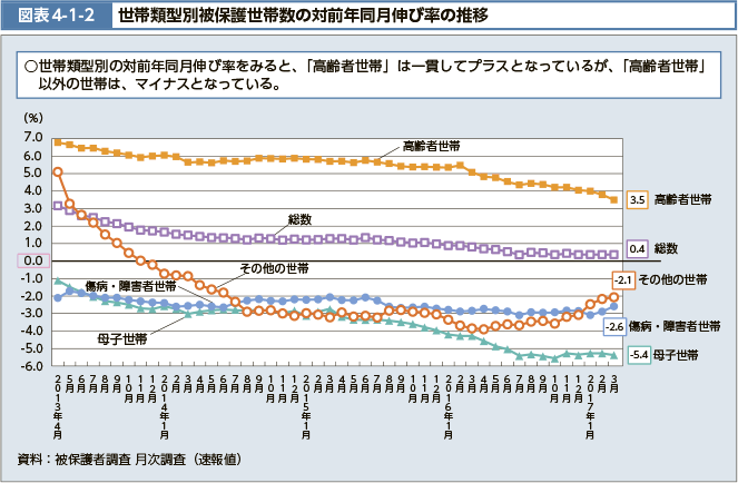 世帯類型別の対前年同月伸び率をみると、「高齢者世帯」は一貫してプラスとなっているが、「高齢者世帯」以外の世帯は、マイナスとなっている。