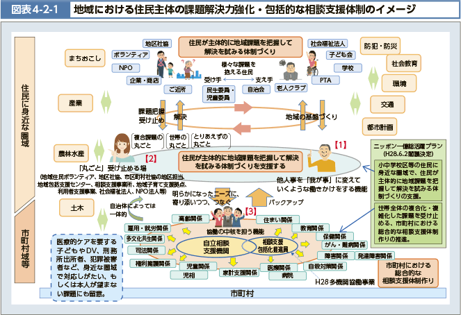 図表4-2-1　地域における住民主体の課題解決力強化・包括的な相談支援体制のイメージ