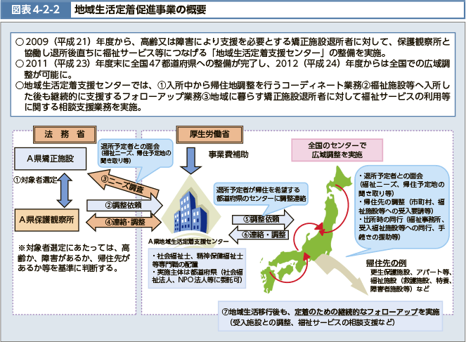 2009(平成21)年度から、高齢又は障害により支援を必要とする矯正施設退所者に対して、保護観察所と協働し退所後直ちに福祉サービス等につなげる「地域生活定着支援センター」の整備を実施。2011(平成23)年度末に全国47都道府県への整備が完了し、2012(平成24)年度からは全国での広域調整が可能に。地域生活定着支援センターでは、１入所中から帰住地調整を行うコーディネート業務２福祉施設等へ入所した後も継続的に支援するフォローアップ業務３地域に暮らす矯正施設退所者に対して福祉サービスの利用等に関する相談支援業務を実施。