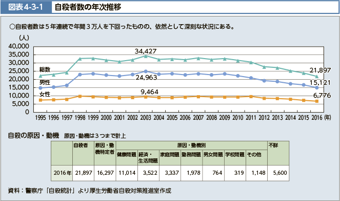 自殺者数は5年連続で年間3万人を下回ったものの、依然として深刻な状況にある。