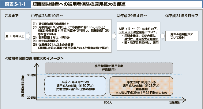 図表5-1-1　短時間労働者への被用者保険の適用拡大の促進