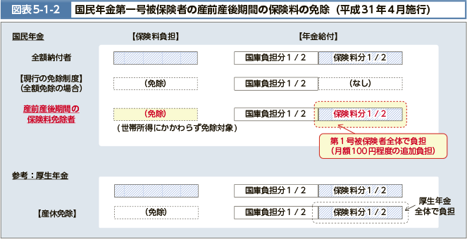 図表5-1-2　国民年金第一号被保険者の産前産後期間の保険料の免除（平成31年4月施行）