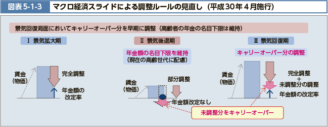 景気回復局面においてキャリーオーバー分を早期に調整(高齢者の年金の名目下限は維持)