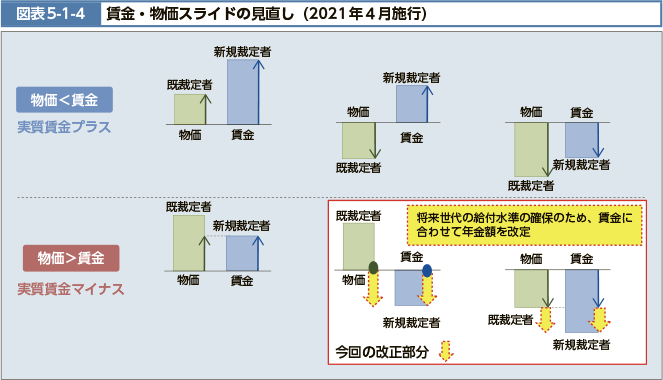 図表5-1-4　賃金・物価スライドの見直し（2021年4月施行）