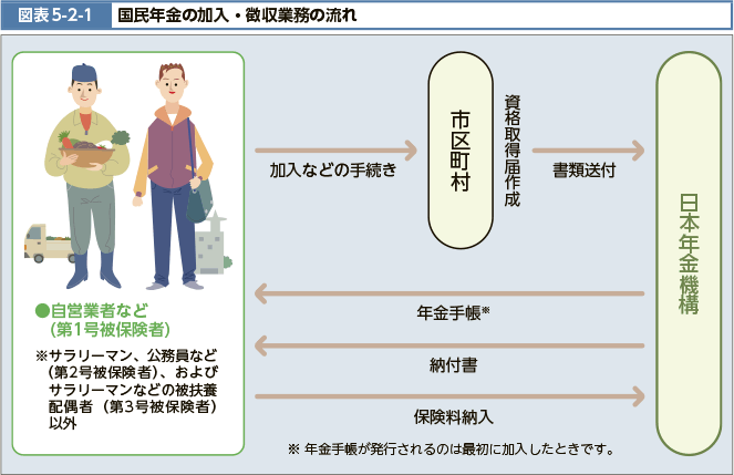 図表5-2-1　国民年金の加入・徴収業務の流れ