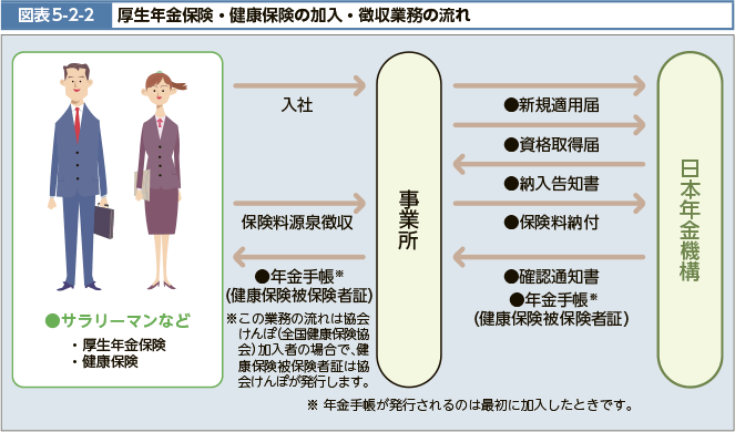 図表5-2-2　厚生年金保険・健康保険の加入・徴収業務の流れ