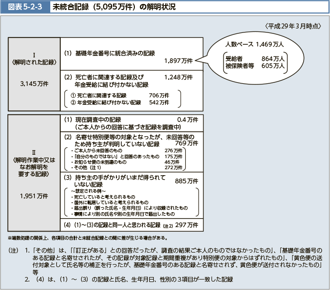 図表5-2-3　未統合記録（5,095万件）の解明状況