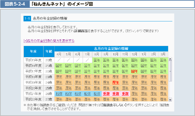 図表5-2-4　「ねんきんネット」のイメージ図