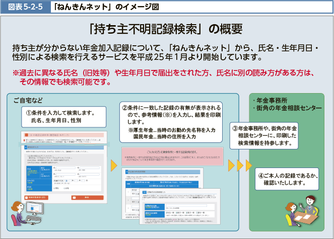 持ち主が分からない年金加入記録について、「ねんきんネット」から、氏名・生年月日・性別による検索を行えるサービスを平成25年1月より開始しています。※過去に異なる氏名(旧姓等)や生年月日で届出をされた方、氏名に別の読み方がある方は、その情報でも検索可能です。