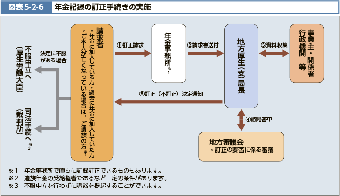 図表5-2-6　年金記録の訂正手続きの実施