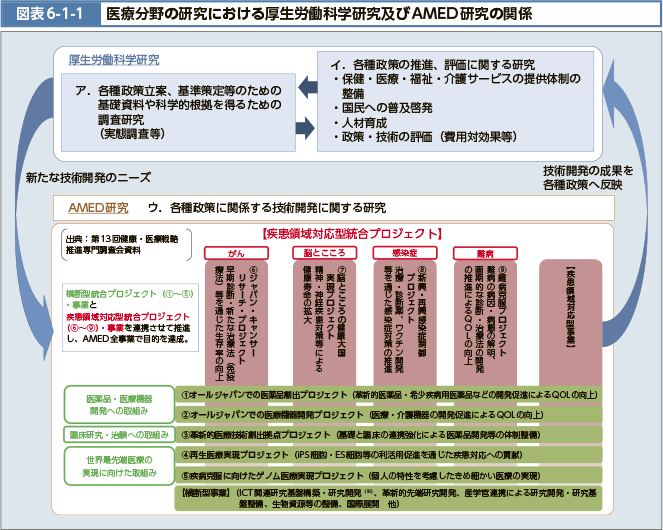 図表6-1-1医療分野の研究における厚生労働科学研究及びAMED研究の関係