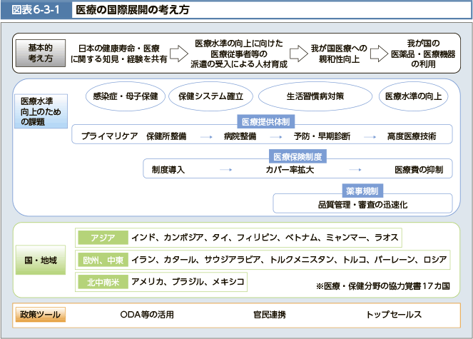 図表6-3-1　医療の国際展開の考え方