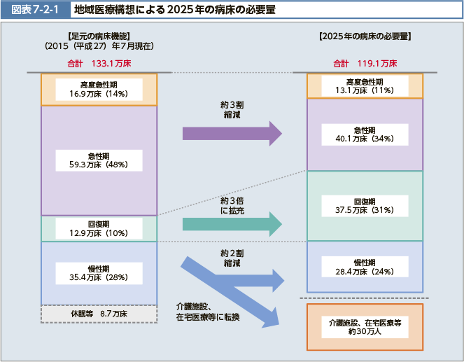 図表7-2-1　地域医療構想による2025年の病床の必要量