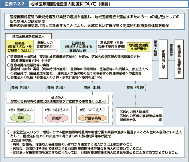 ・医療機関相互間の機能分担及び業務の連携を推進し、地域医療構想を達成するための一つの選択肢としての、新たな法人の認定制度　・複数の医療機関等が法人に参画することにより、地域において質が高く効率的な医療提供体制を確保