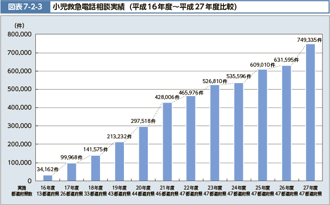 図表7-2-3　小児電話相談実績（平成16年度～平成27年度比較）