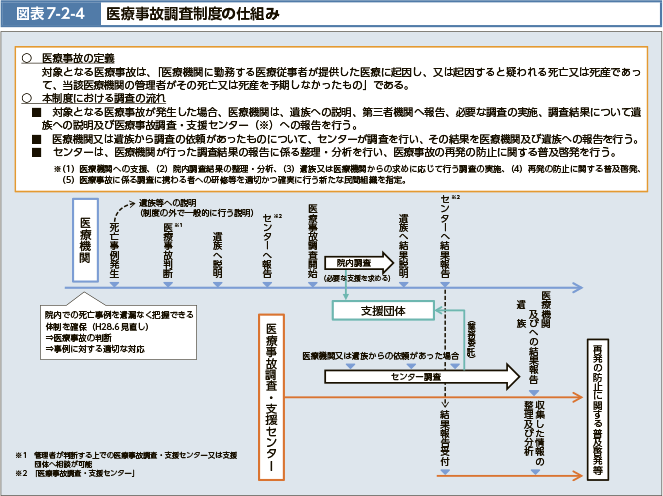 医療事故の定義　対象となる医療事故は、「医療機関に勤務する医療従事者が提供した医療に起因し、又は起因すると疑われる死亡又は死産であって、当該医療機関の管理者がその死亡又は死産を予期しなかったもの」である。本制度における調査の流れ　対象となる医療事故が発生した場合、医療機関は、遺族への説明、第三者機関へ報告、必要な調査の実施、調査結果について遺族への説明及び医療事故調査・支援センター(※)への報告を行う。医療機関又は遺族から調査の依頼があったものについて、センターが調査を行い、その結果を医療機関及び遺族への報告を行う。センターは、医療機関が行った調査結果の報告に係る整理・分析を行い、医療事故の再発の防止に関する普及啓発を行う。※(1)医療機関への支援、(2)院内調査結果の整理・分析、(3)遺族又は医療機関からの求めに応じて行う調査の実施、(4)再発の防止に関する普及啓発、(5)医療事故に係る調査に携わる者への研修等を適切かつ確実に行う新たな民間組織を指定。