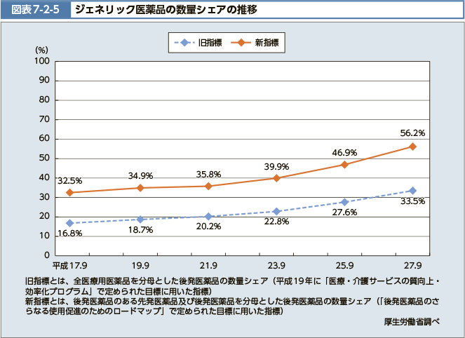 図表7-2-5　ジェネリック医薬品の数量シェアの推移