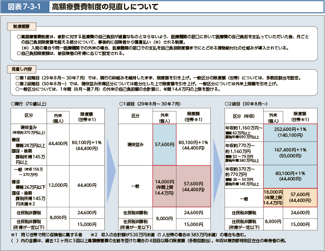 高額療養費制度は、家計に対する医療費の自己負担が過重なものとならないよう、医療機関の窓口において医療費の自己負担を支払っていただいた後、月ごとの自己負担限度額を超える部分について、事後的に保険者から償還払い(※)される制度。(※)入院の場合や同一医療機関での外来の場合、医療機関の窓口での支払を自己負担限度額までにとどめる現物給付化の仕組みが導入されている。自己負担限度額は、被保険者の所得に応じて設定される。第1段階目(29年8月~30年7月)では、現行の枠組みを維持したまま、限度額を引き上げ。一般区分の限度額(世帯)については、多数回該当を設定。第2段階目(30年8月~)では、現役並み所得区分については細分化した上で引き上げ。一般区分については外来上限額を引き上げ。一般区分については、1年間(8月~翌7月)の外来の自己負担額の合計額に、年間14.4万円上限を設ける。