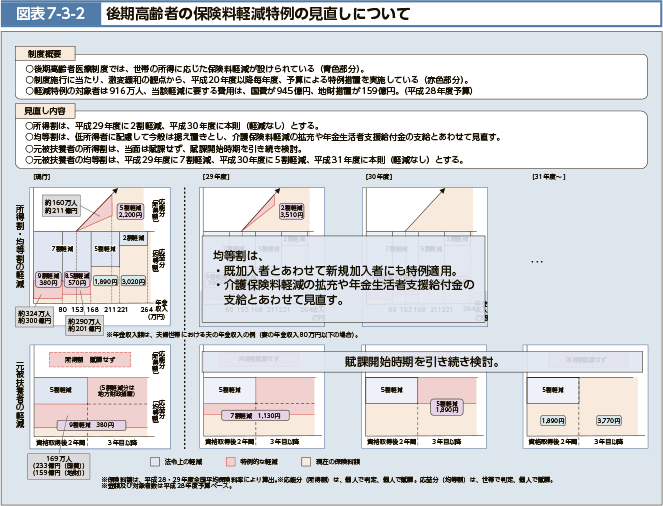 後期高齢者医療制度では、世帯の所得に応じた保険料軽減が設けられている(青色部分)。制度施行に当たり、激変緩和の観点から、平成20年度以降毎年度、予算による特例措置を実施している(赤色部分)。軽減特例の対象者は916万人、当該軽減に要する費用は、国費が945億円、地財措置が159億円。(平成28年度予算)所得割は、平成29年度に2割軽減、平成30年度に本則(軽減なし)とする。均等割は、低所得者に配慮して今般は据え置きとし、介護保険料軽減の拡充や年金生活者支援給付金の支給とあわせて見直す。元被扶養者の所得割は、当面は賦課せず、賦課開始時期を引き続き検討。元被扶養者の均等割は、平成29年度に7割軽減、平成30年度に5割軽減、平成31年度に本則(軽減なし)とする。