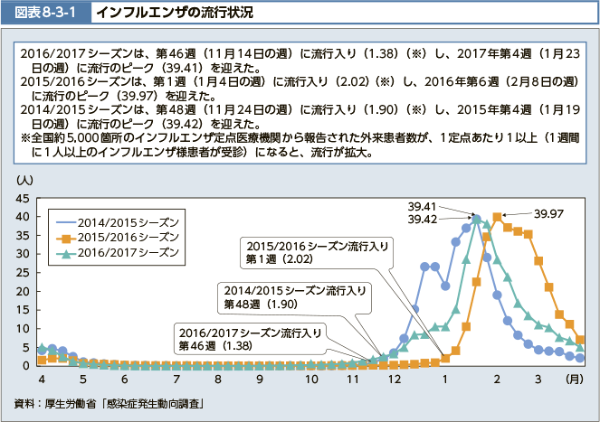 2016/2017シーズンは、第46週(11月14日の週)に流行入り(1.38)(※)し、2017年第4週(1月23日の週)に流行のピーク(39.41)を迎えた。2015/2016シーズンは、第1週(1月4日の週)に流行入り(2.02)(※)し、2016年第6週(2月8日の週)に流行のピーク(39.97)を迎えた。2014/2015シーズンは、第48週(11月24日の週)に流行入り(1.90)(※)し、2015年第4週(1月19日の週)に流行のピーク(39.42)を迎えた。※全国約5,000箇所のインフルエンザ定点医療機関から報告された外来患者数が、1定点あたり1以上(1週間に1人以上のインフルエンザ様患者が受診)になると、流行が拡大。