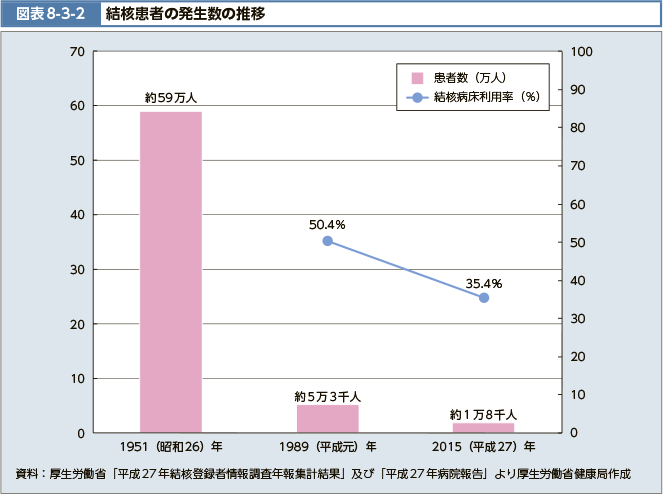 図表8-3-2　結核患者の発生数の推移