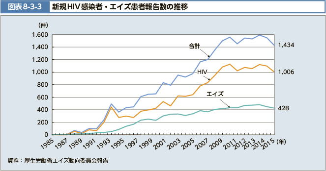 図表8-3-3　新規HIV感染者・エイズ患者報告数の推移