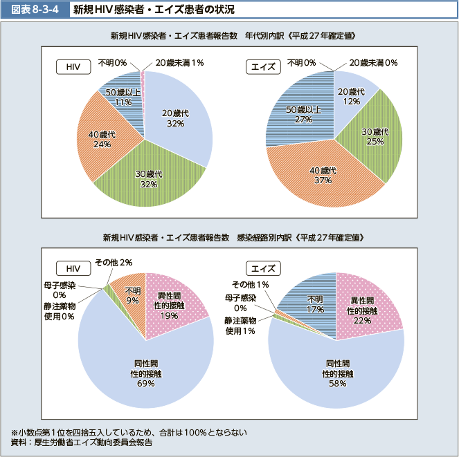 図表8-3-4　新規HIV感染者・エイズ患者の状況