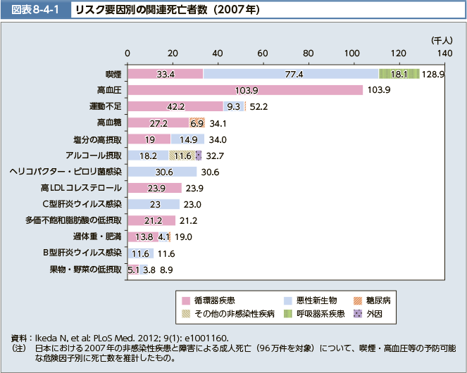 図表8-4-1　リスク要因別の関連死亡者数（2007年）