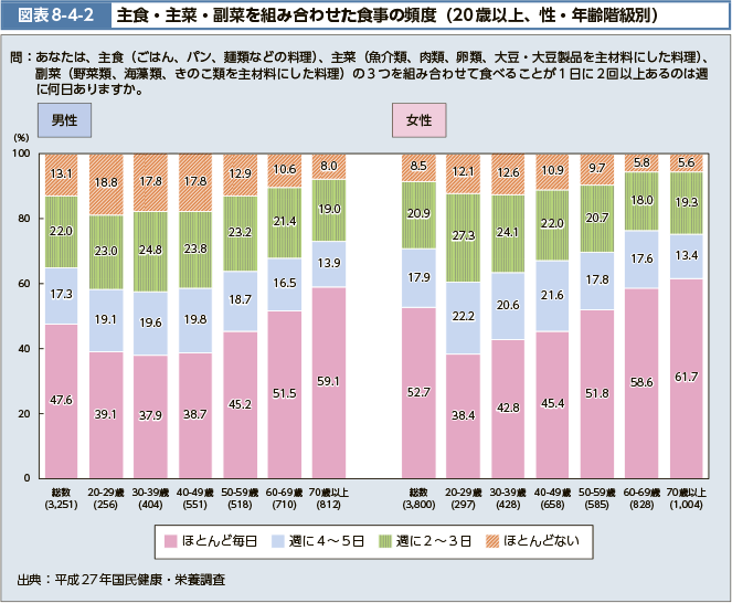 問:あなたは、主食(ごはん、パン、麺類などの料理)、主菜(魚介類、肉類、卵類、大豆・大豆製品を主材料にした料理)、副菜(野菜類、海藻類、きのこ類を主材料にした料理)の3つを組み合わせて食べることが1日に2回以上あるのは週に何日ありますか。