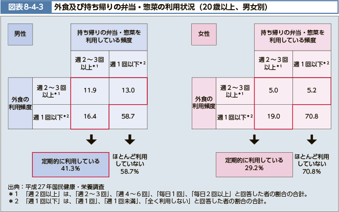 図表8-4-3　外食及び持ち帰りの弁当・惣菜の利用状況（20歳以上、男女別）